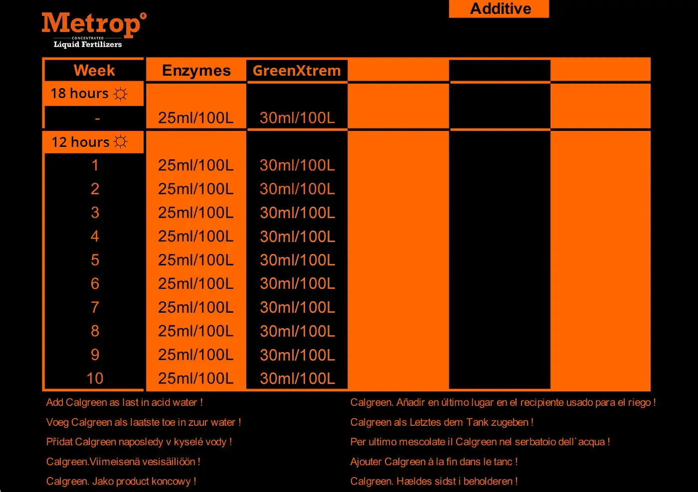 Additive Fertilizer Schedule